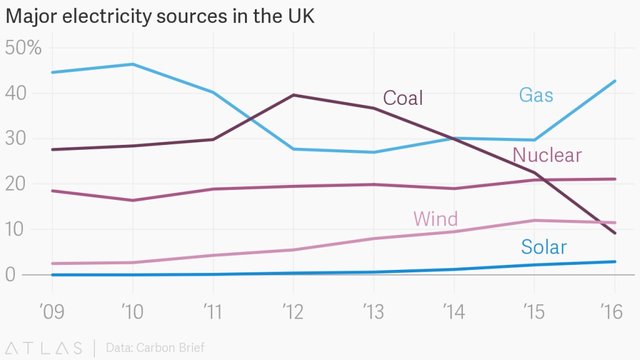 A fontosabb energiaforrások az Egyesült Királyságban