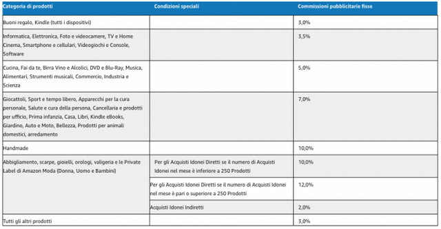 Commissioni pubblicitarie standard sul Sito Amazon IT