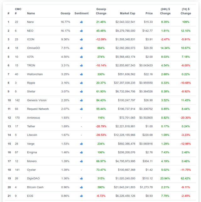 nandibear.com coingossip.club-tracking-cryptocurrency-popularity-never-miss-out-again-luke-nandibear-2018