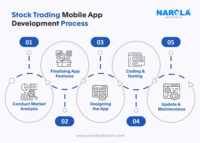 Stock Trading App Development Process