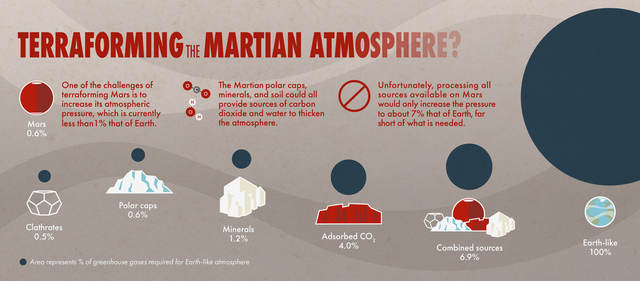 Infografika NASA przedstawiająca różne źródła CO2 na Marsie wraz z przewidywanym wkładem w ciśnienie atmosferyczne na Marsie