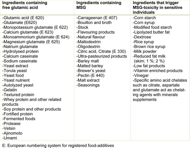 Different sources of MSG in commercial products