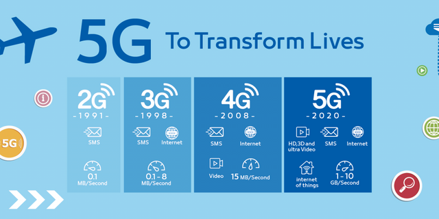 5G internet is significantly faster and allows data transfers up to 10 GB per second. 