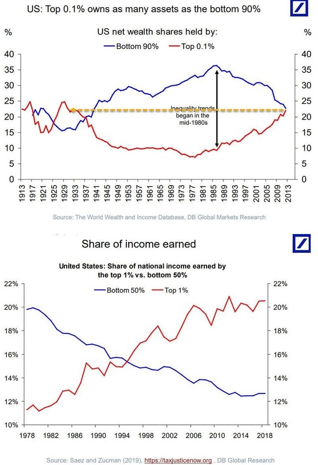 Wealth Inequality