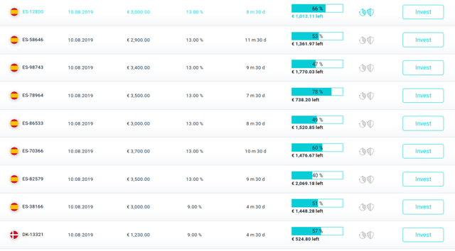 fast invest | osobnizkusenosti.cz | manualni investovani