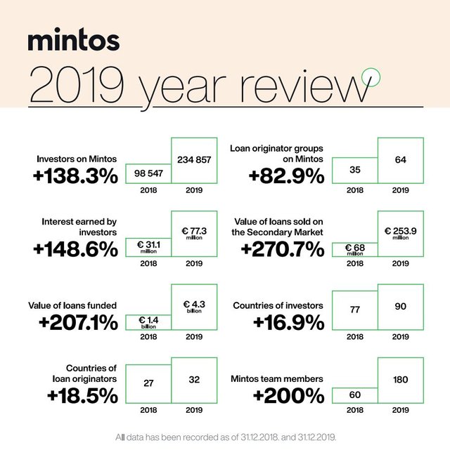 mintos statistiky 2019 | osobni zkusenosti . cz