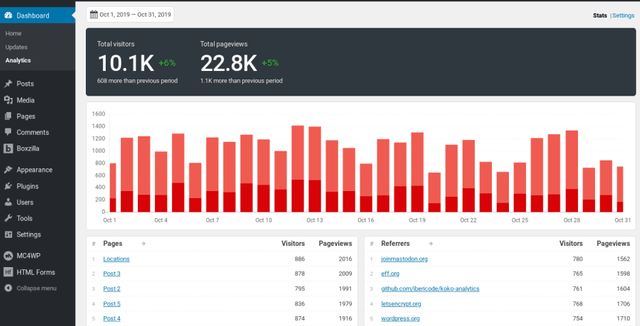 WordPress: Besucherauswertung von Koko Analytics