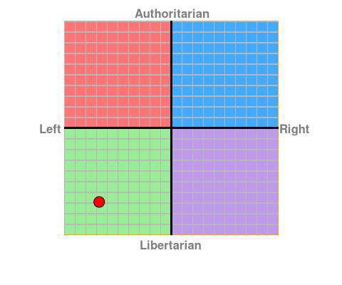 Political spectrum a little farther than half way on both the left and libertarian side