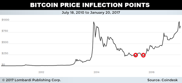 Btc Price What Is The Bitcoin Prediction For 2017 Steemit As You Can See There Is A Clear Correlation Between Capital Controls And The Bitcoin Price Prediction Extrapolating This Model Through 2017 Leads Us To