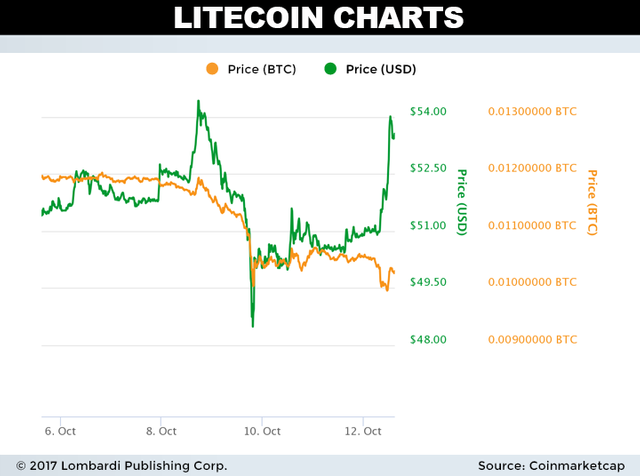 bitcoin to litecoin price ratio