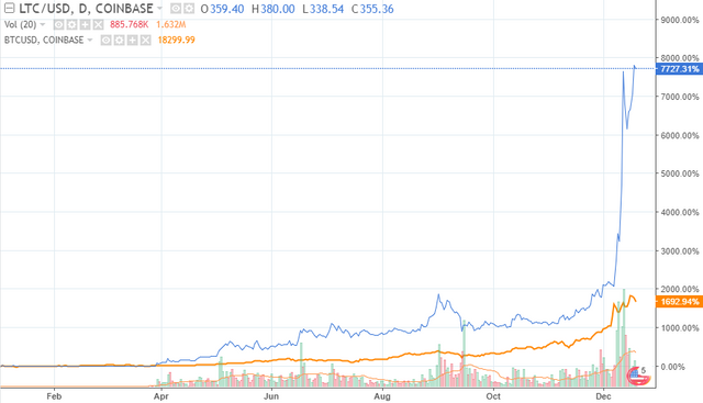 Litecoin Price Prediction Wall Street Trader Sees Ltc Hitting 500 - 