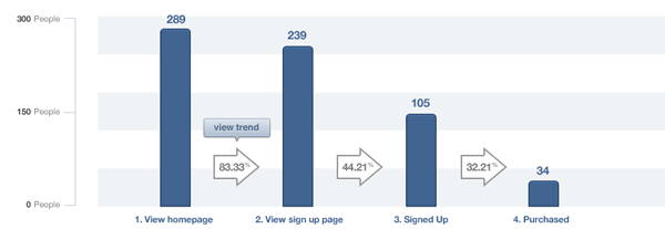 vacation rental funnel