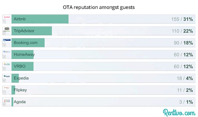 OTA reputation amongst guests