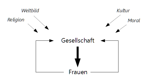 Diagramm Frauen/Gesellschaft