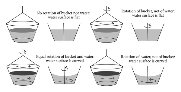 Newton's Bucket, Mach's Principle, and Einstein's General Relativity ...