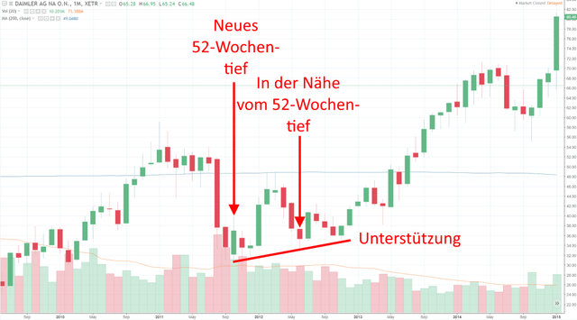 Michael Burry Beispiel 52 Wochentief Daimler