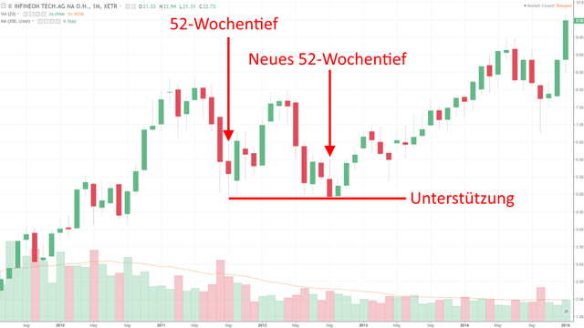 Michael Burry Beispiel 52 Wochentief Infineon