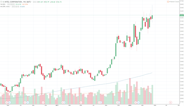 Jesse Livermore Strategie Beispiel Intel