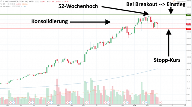 Jesse Livermore Strategie Beispiel Nvidia