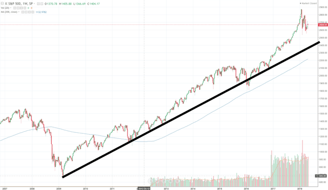 Jesse Livermore Strategie Beispiel SandP500