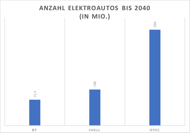 Statistik E-Autos