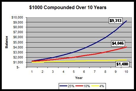 Compounding Interest