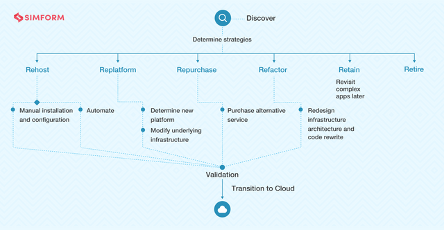 Cloud Migration Strategy