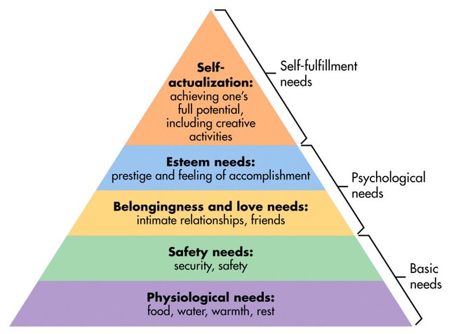 Maslow's Pyramid