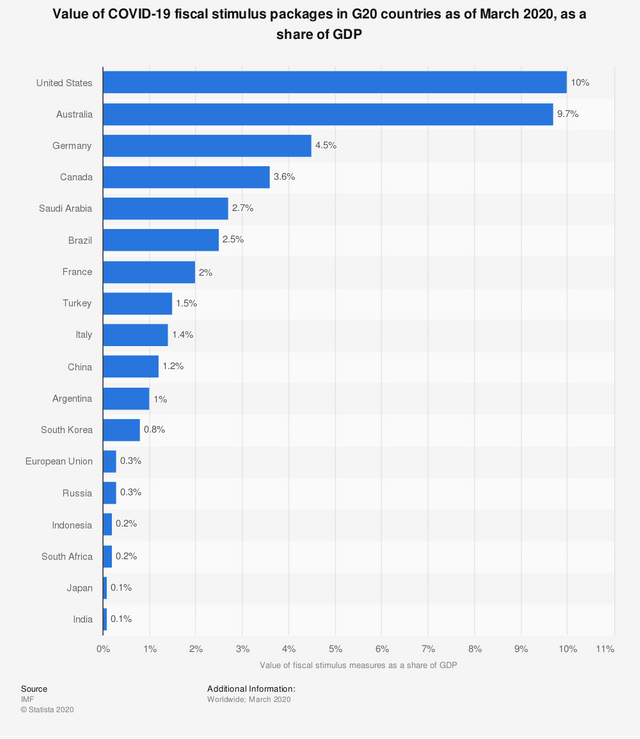 Statistic: Value of COVID-19 fiscal stimulus packages in G20 countries as of March 2020, as a share of GDP | Statista
