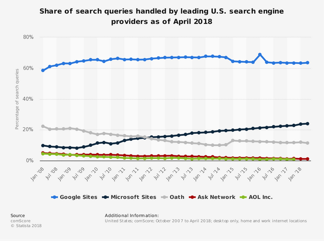 Statistic: Share of search queries handled by leading U.S. search engine providers as of July 2018 | Statista