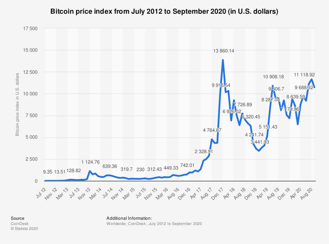 Statistic: Bitcoin price index from July 2012 to September 2020 (in U.S. dollars) | Statista