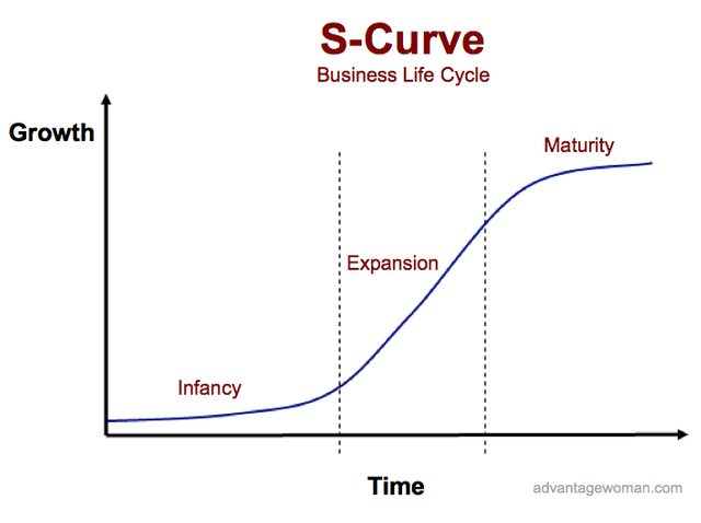 S curve with stages - infancy, expansion, maturation