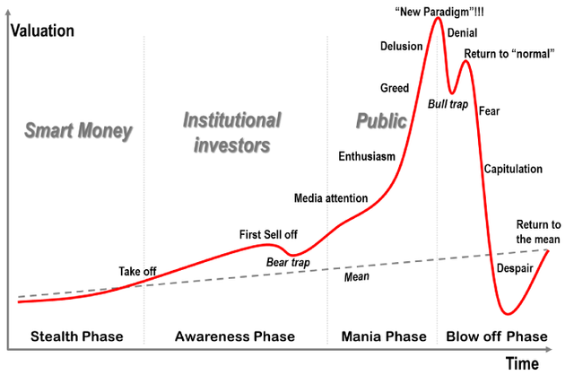 graph showing stages of a bubble