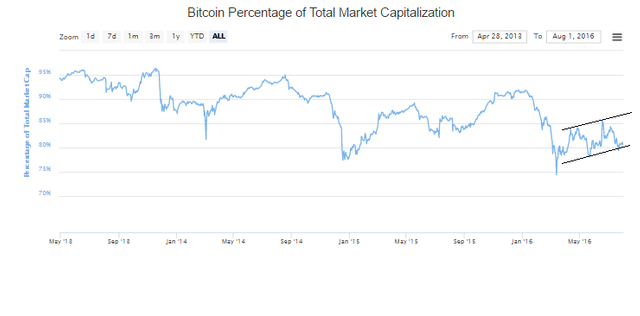 BitcoinDominance073116caebc.png