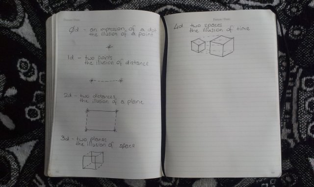 diagram of 4d 3d 2d 1d 0d