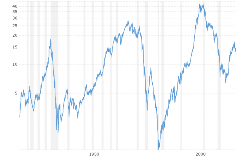 dow-to-gold-ratio-100-year-historical-chart-2016-08-07-macrotrends1ed456.png