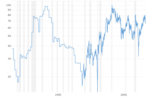 gold-to-silver-ratio-2016-08-07-macrotrends0cdf0.png