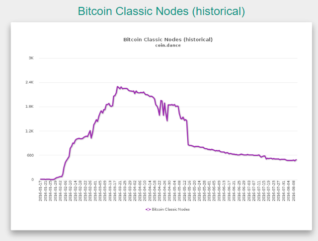 Bitcoin Classic nodes over time