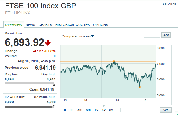 FTSE