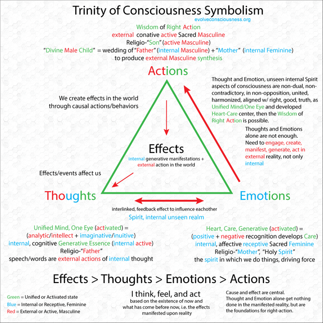 07b-Trinity-of-Consciousnessc3afd.png