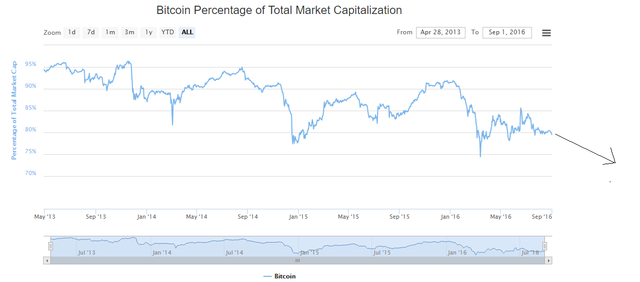 bitcoindominance11dfc.png