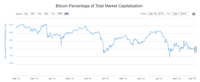 bitcoindominance9e092.png