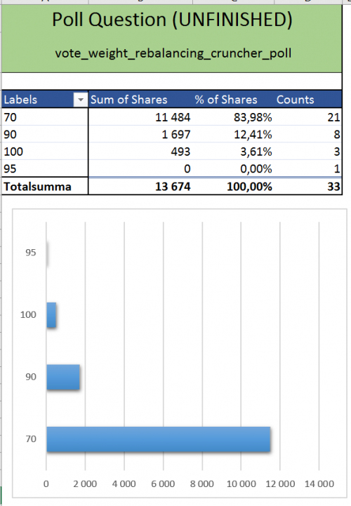 GridcoinVote-vote_weight_rebalancing_cruncher_poll_unfinished503b1.png