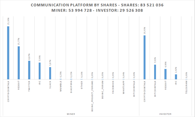 GridcoinVote-communication_platform_preference-bySharesb13ea.png