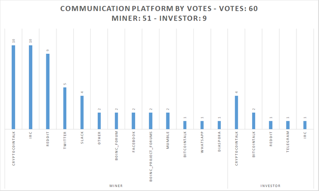 GridcoinVote-communication_platform_preference-byVotesa48d7.png