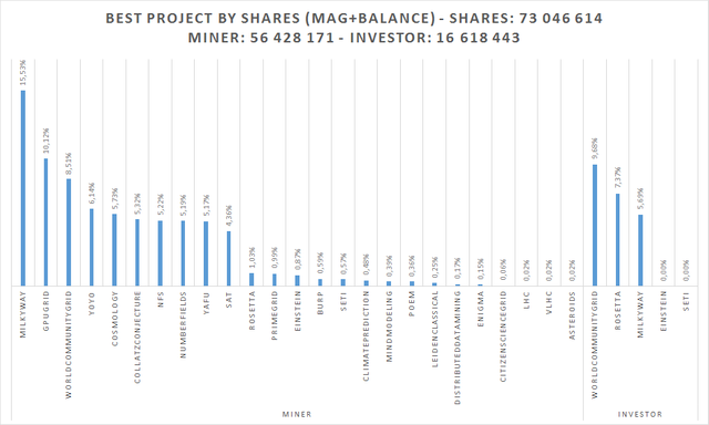 GridcoinVote-what_are_the_best_projects-byShares724d8.png