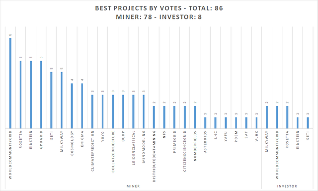 GridcoinVote-what_are_the_best_projects-byVotesef258.png