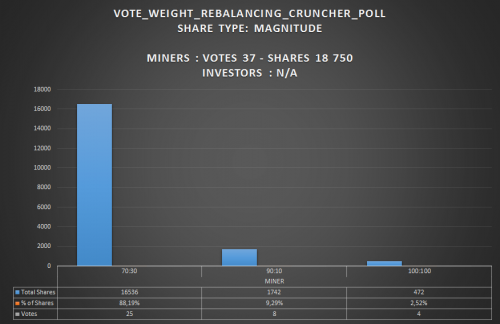 GridcoinVote-vote_weight_rebalancing_cruncher_poll24509.md.png