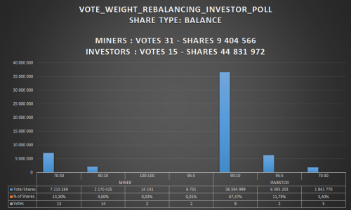 GridcoinVote-vote_weight_rebalancing_investor_poll46764.md.png