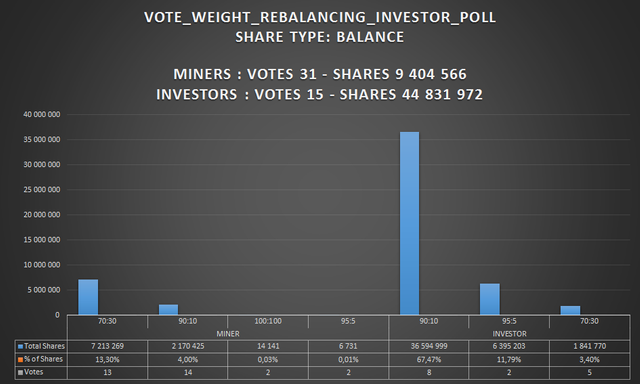 GridcoinVote-vote_weight_rebalancing_investor_poll46764.png